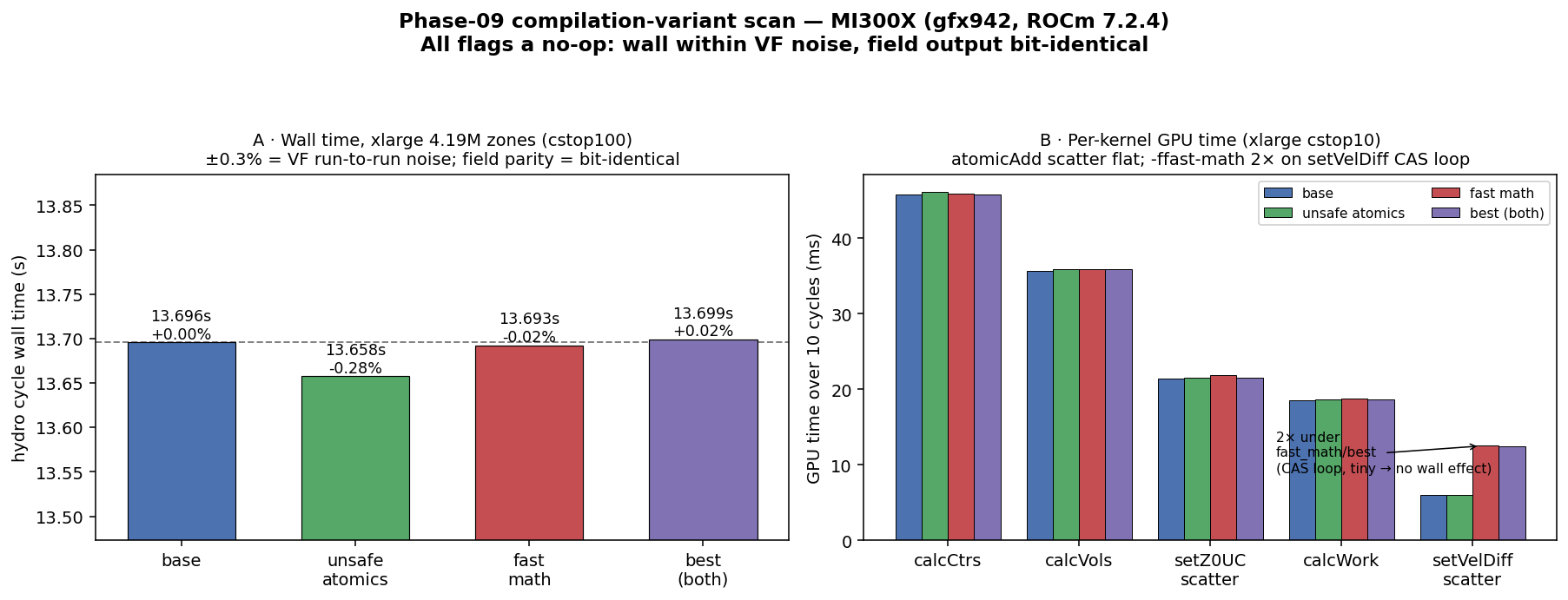MI300X compilation-variant sweep — every flag a no-op