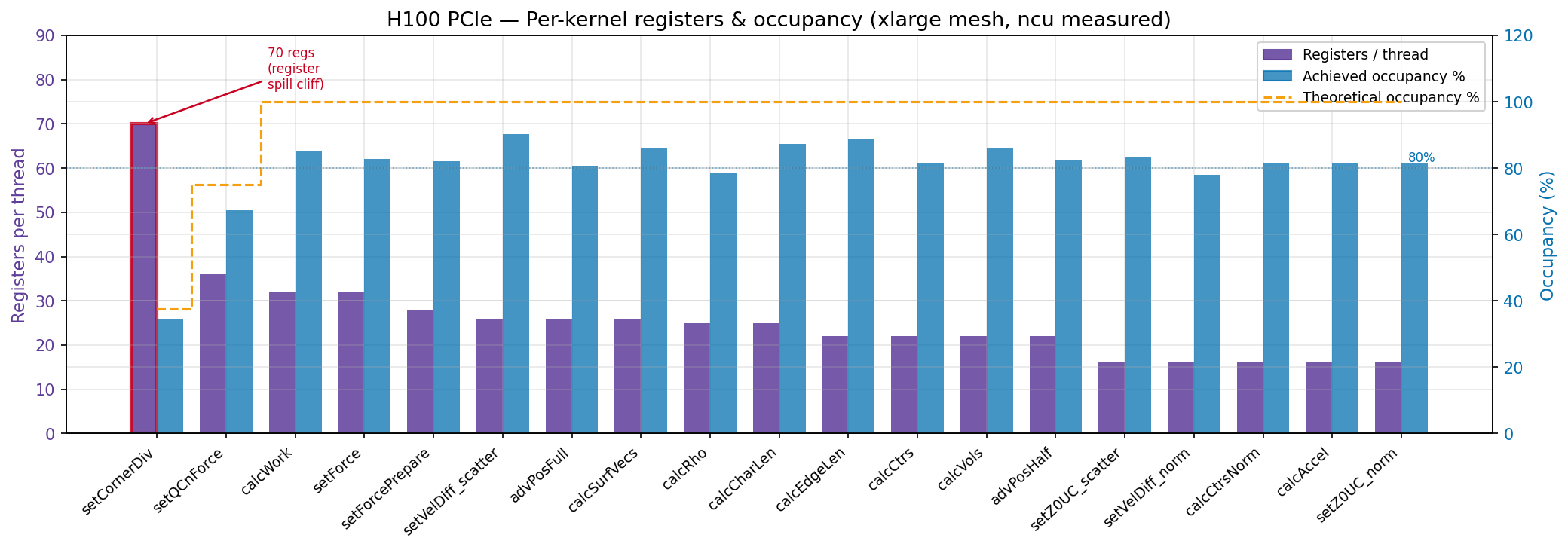 Occupancy vs register pressure — H100 vs MI300X on the same source