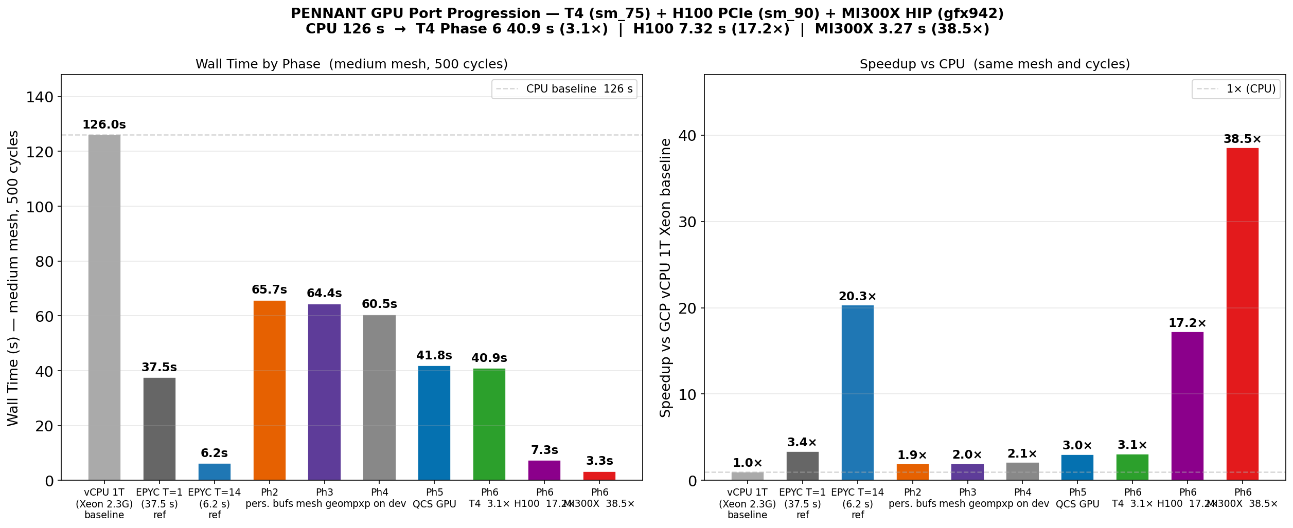 Speedup progression across three GPUs