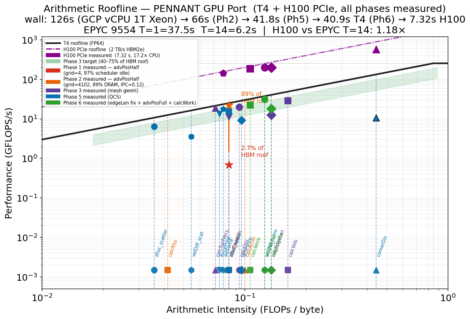 PENNANT kernels on the roofline — bandwidth-bound, far left of the ridge