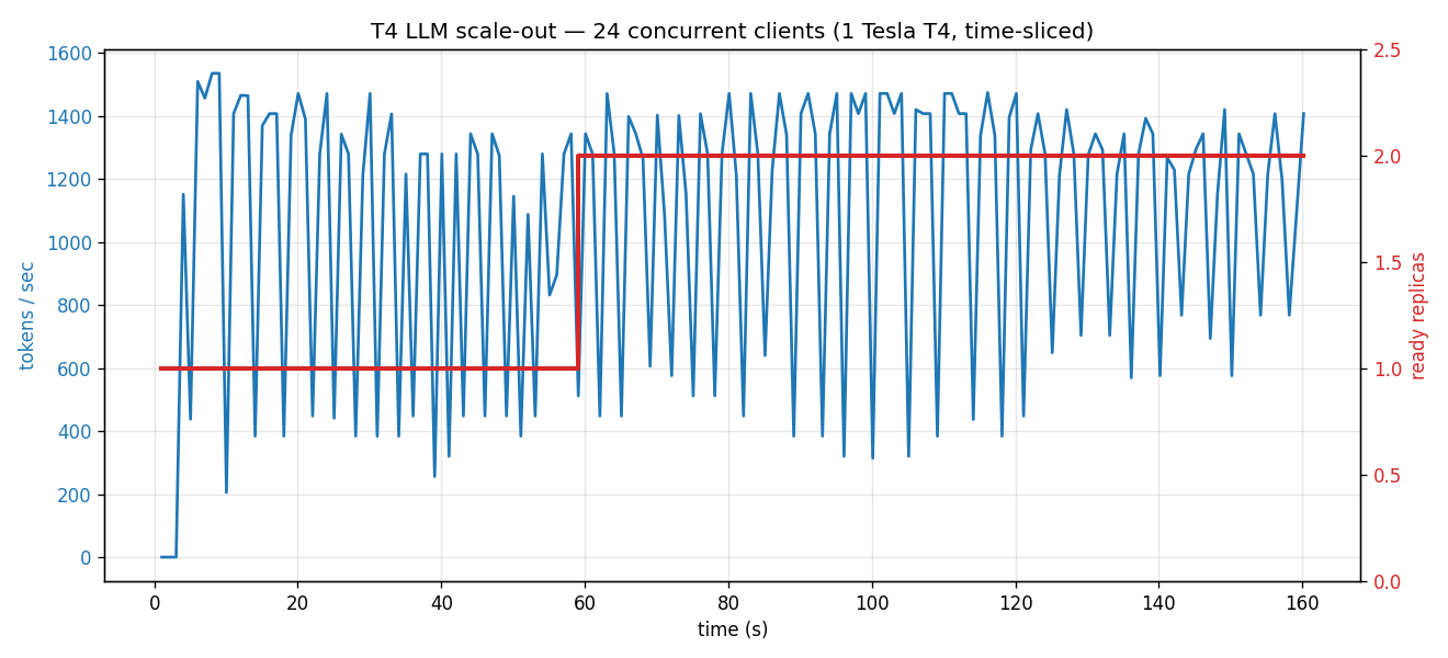 Tokens/sec (blue) and ready replicas (red) over a 160 s load test on one T4. The red line steps 1→2 at ~59 s; the blue throughput stays in the same band.