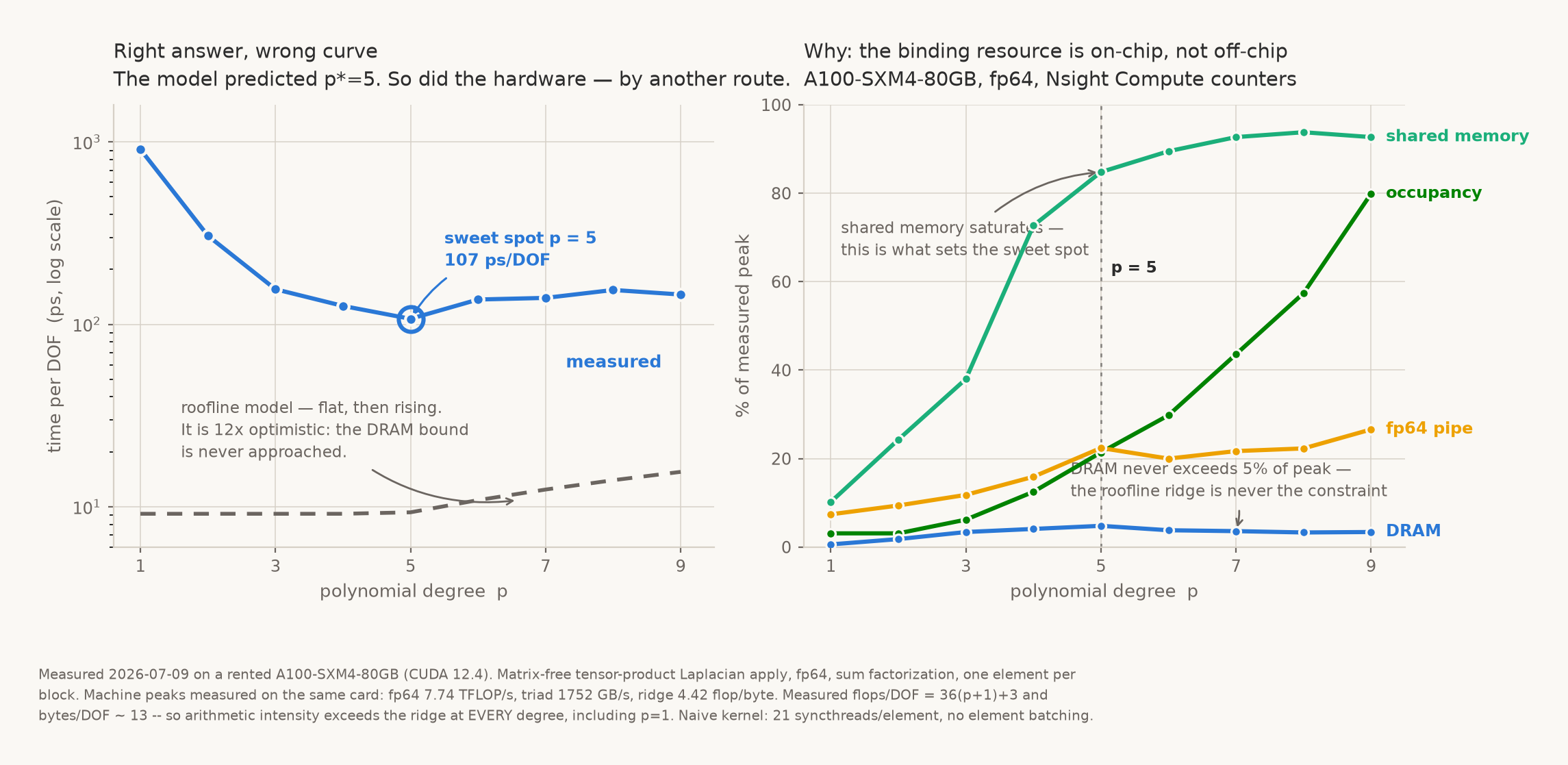 Two panels. Left: measured time per degree of freedom on a log scale falls steeply from 911 ps at p=1 to a clear minimum of 107 ps at p=5, then rises; the roofline model's prediction is a flat dashed line near 9 ps, roughly twelve times faster than anything measured. Right: percentage of measured peak versus degree — shared memory climbs to 85% at p=5 and saturates above 90%, occupancy rises steadily, the fp64 pipe never passes 27%, and DRAM never exceeds 5%.