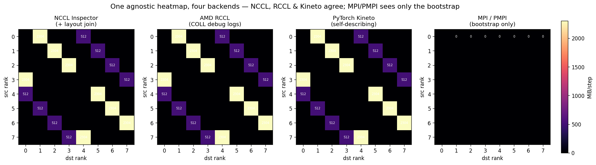 The same job seen through four backends: NCCL Inspector, AMD RCCL, and PyTorch Kineto recover an identical traffic matrix, while the MPI/PMPI trace sees only the bootstrap broadcast.