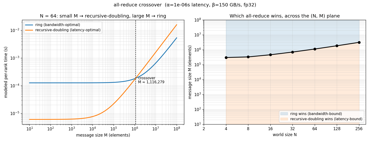Left: at fixed N=64, recursive-doubling wins for small messages and ring wins for large ones, crossing near M≈1.1M elements. Right: the winner boundary swept across the whole (N, M) plane — recursive-doubling below the line (latency-bound), ring above it (bandwidth-bound).