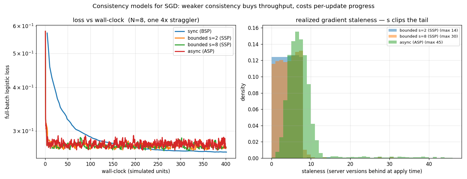 Left: loss vs wall-clock. Async and SSP plunge almost immediately because they never wait for the straggler, but stay noisy; sync crawls down behind the straggler yet reaches the cleanest, lowest asymptote. Right: the realized staleness distribution — bounded s=2 is tightly clipped near 14, while async has a long tail out to 45.
