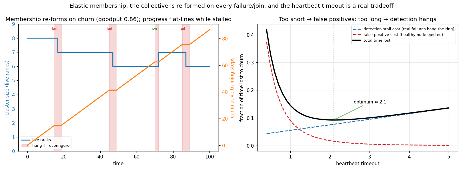 Left: cluster size stepping down and up as ranks fail and join, with progress flat-lining during each hang-plus-reconfigure window. Right: the heartbeat-timeout tradeoff — detection-stall cost rising with the timeout, false-positive cost falling, summing to a U with a clear optimum.
