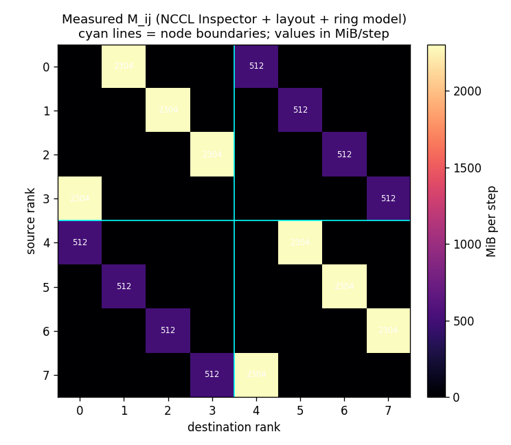 The measured traffic matrix: bright tensor-parallel ring links inside each node block, and thin data-parallel links across nodes sitting exactly on the same-index (on-rail) pairs.