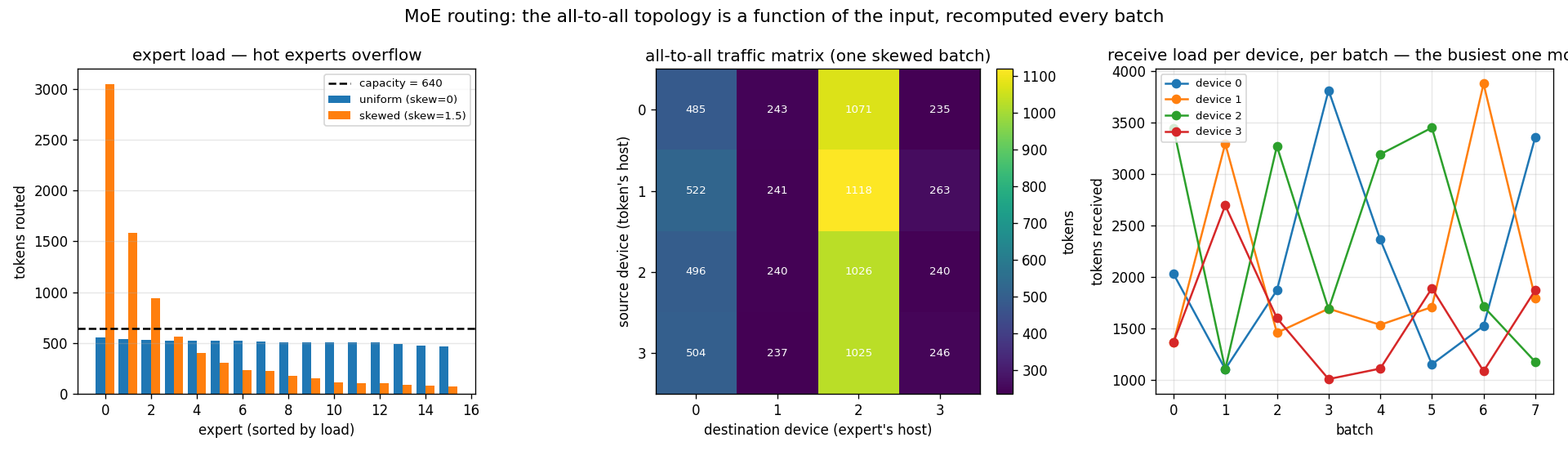 Left: expert load for uniform vs skewed routing against the capacity line — hot experts overflow and their tokens drop. Middle: the device-by-device all-to-all traffic matrix for one skewed batch, with a hot destination column where the popular experts live. Right: per-device receive load across eight batches, with the lines crossing — the busiest device is different almost every batch.