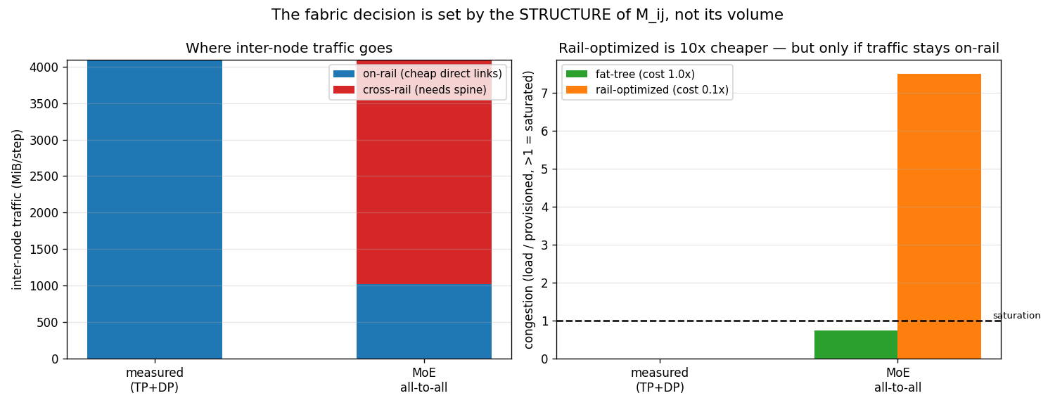 Left: for the measured TP+DP job all inter-node traffic is on-rail; for an MoE all-to-all of equal volume most of it is cross-rail. Right: the resulting congestion — rail-optimized is fine (zero) for the measured job at 1/10th the cost, but 7.5x oversubscribed for the MoE workload, where you need the fat-tree.