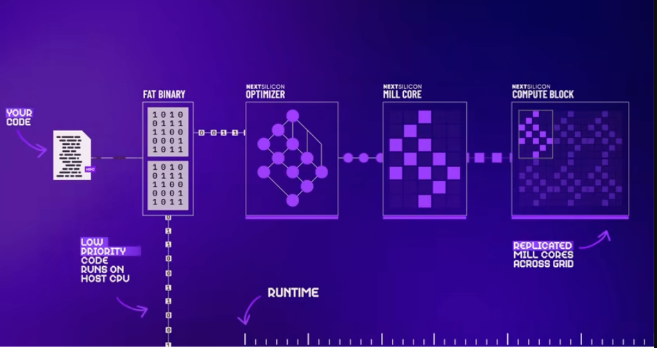 The compilation → runtime pipeline: your code → fat binary → IR → optimizer (DAG) → mill core (placed sub-pattern) → compute block (replicated grid), on a runtime axis.