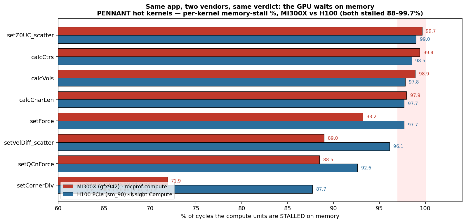 Cross-vendor per-kernel stall — MI300X vs H100, hot kernels 97–99.7% of compute idle on memory
