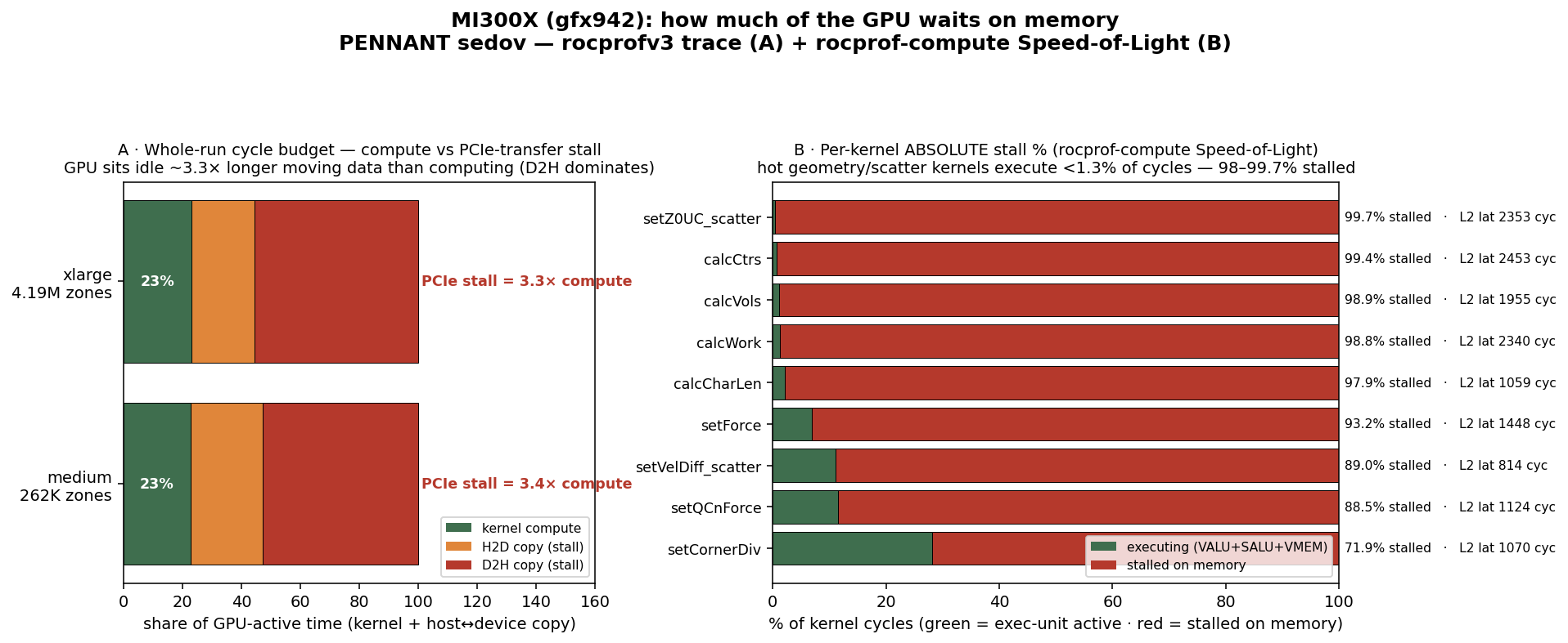 MI300X memory-stall assessment: whole-run cycle budget (left) and per-kernel absolute stall % (right)