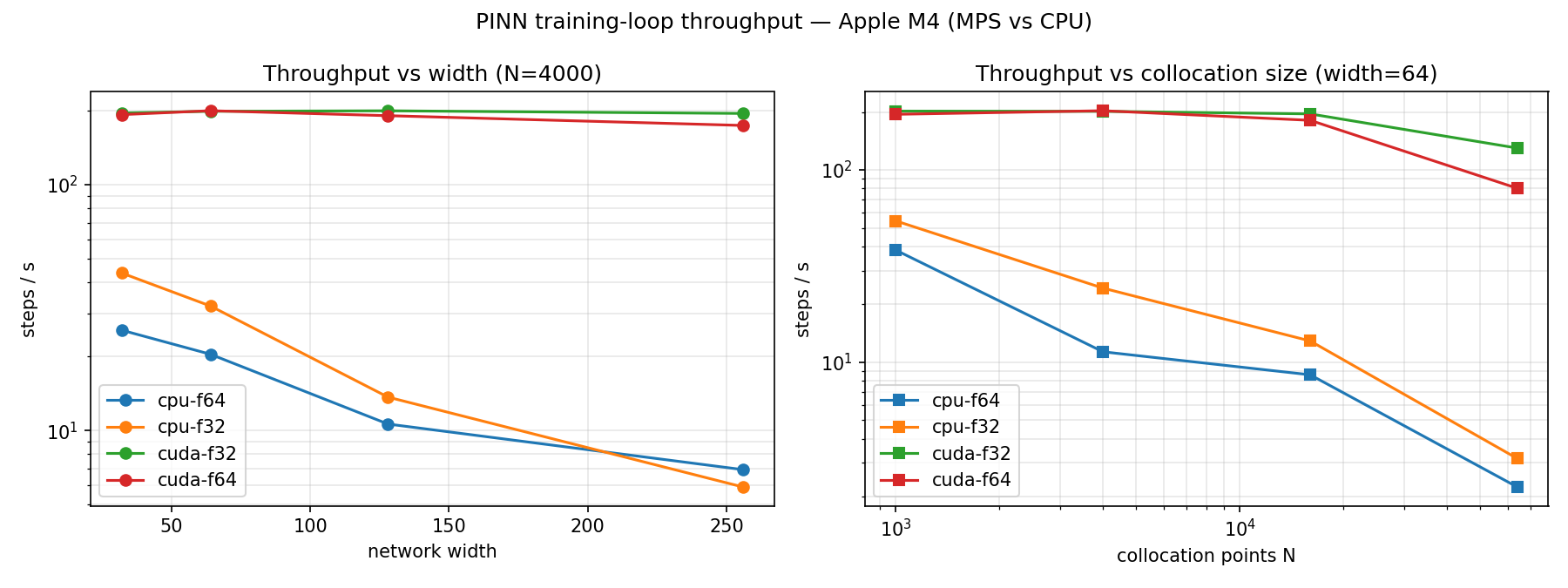 H100 training-loop throughput