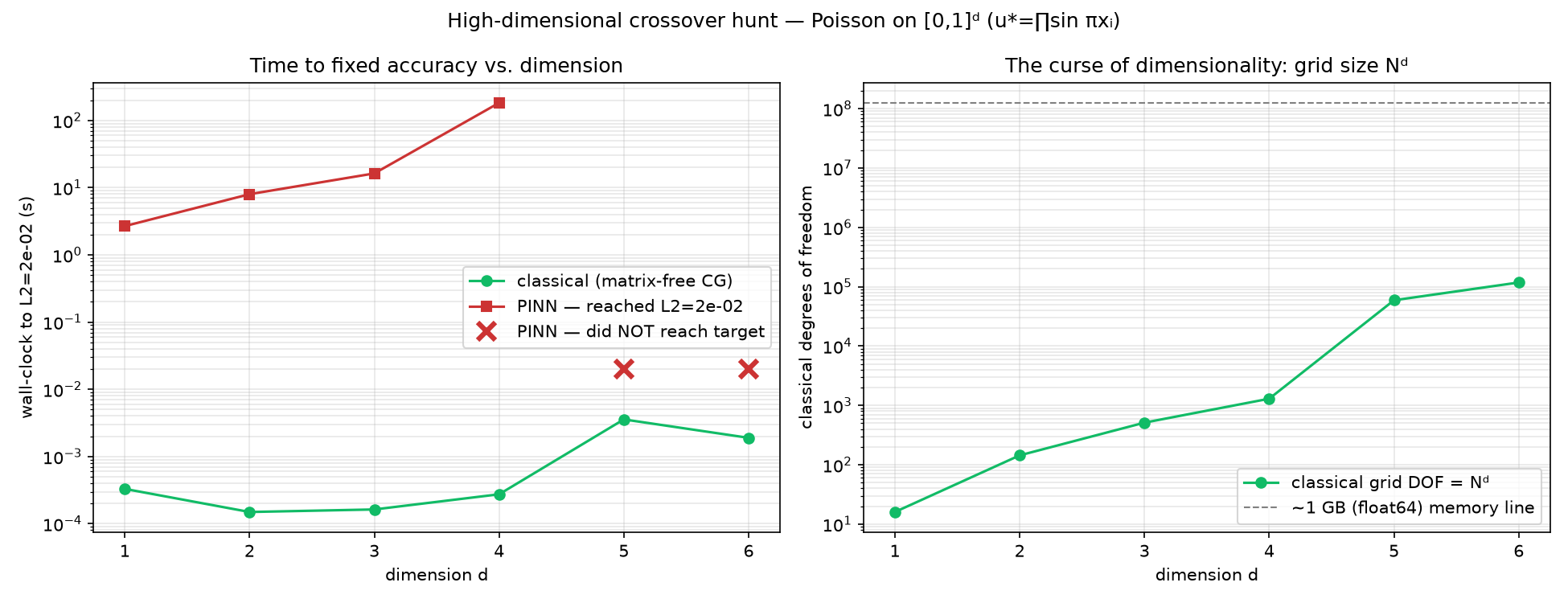 High-dimensional crossover hunt