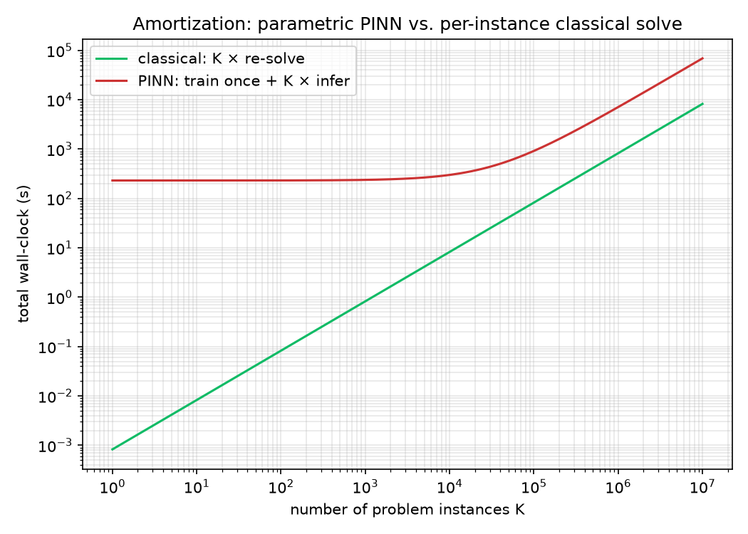 Amortization: total cost vs. number of instances