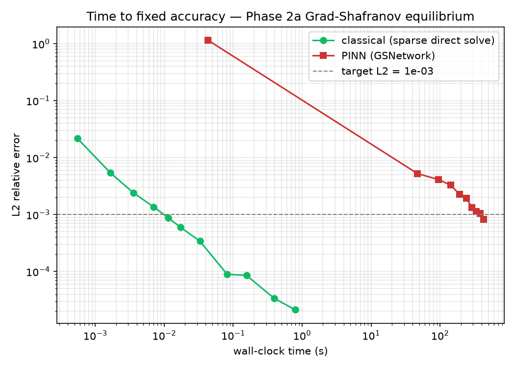 Time to fixed accuracy, Phase 2a Grad-Shafranov