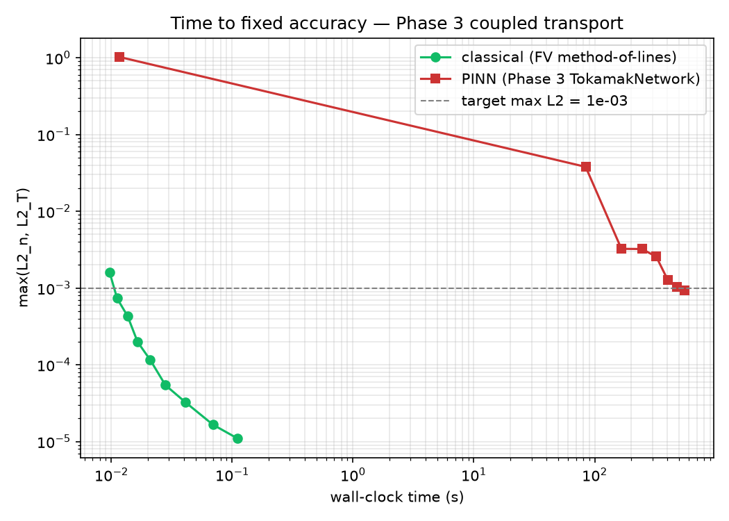 Time to fixed accuracy, Phase 3 coupled transport