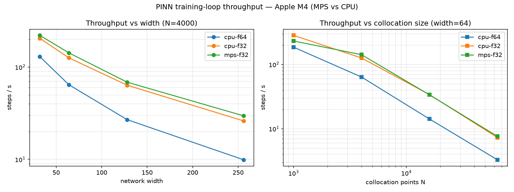 Training-loop throughput, MPS vs CPU