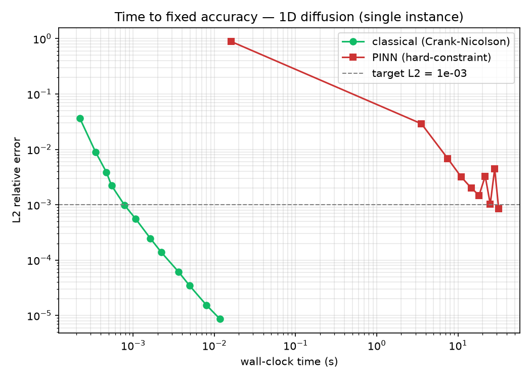 Time to fixed accuracy, single instance