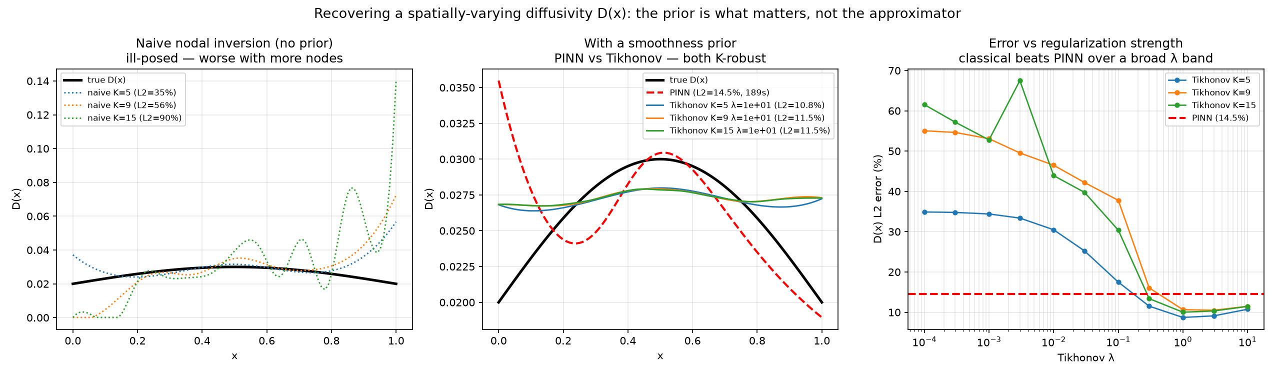 Recovering a spatially-varying diffusivity D(x)