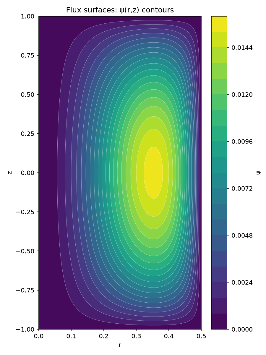 Grad-Shafranov flux surfaces (Phase 2a)