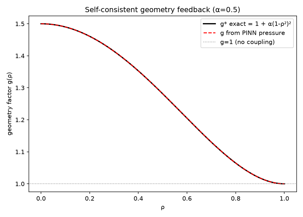 Self-consistent geometry feedback (Phase 4)