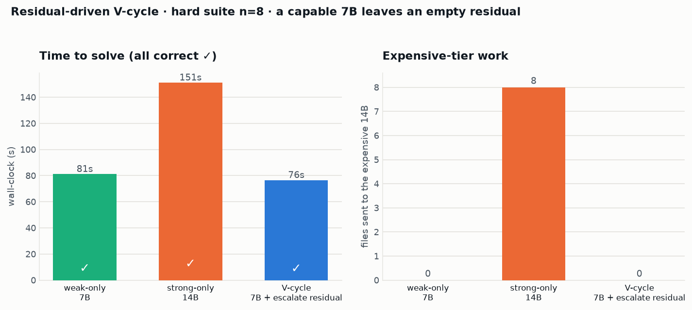 Residual-driven V-cycle on the harder suite, n=8: weak-only 7B solves it in 81s, strong-only 14B in 151s, and the V-cycle in 76s while sending zero files to the 14B. All three are correct; the residual after the 7B pass was empty.
