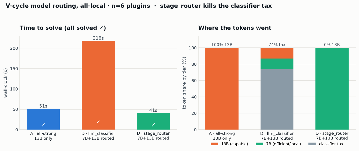 Three-way comparison, all-local n=6: all-strong 13B solves in 51s; the llm_classifier-routed hybrid takes 218s with 74 percent of its tokens spent on the classifier; the stage_router takes 41s with no tax. All three solved the suite.